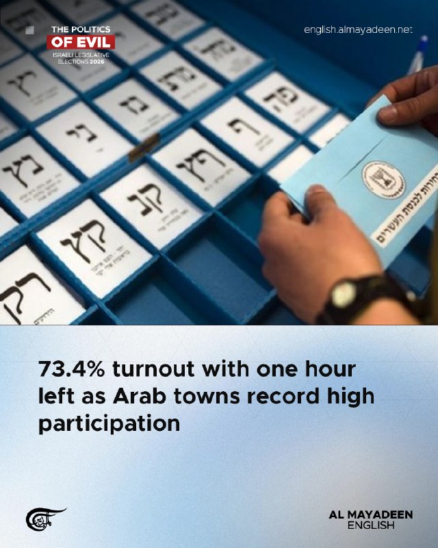 שיעור ההצבעה הכולל הגיע ל-73.4% כאשר נותרה שעה לסגירת הקלפיות, שכן מספר עיירות ערביות דיווחו על שיעורי השתת…