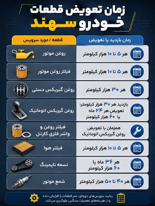 پرشین خودرو: 📍این پست رو ذخیره کن یا بفرست برای رفیقی که سهند داره🔧 زمان تعویض قطعات خودرو سهند اعلام شد؛ جدول کامل سرویس دورهایمالک