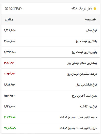 Satellites Last News: ⭕️ قیمت دلار رسما از 200 هزار تومان گذشت ...برای اولین بار در طول تاریخ، قیمت 1 دلار امریکا معادل 2 میلیون ریال یا 200 ه
