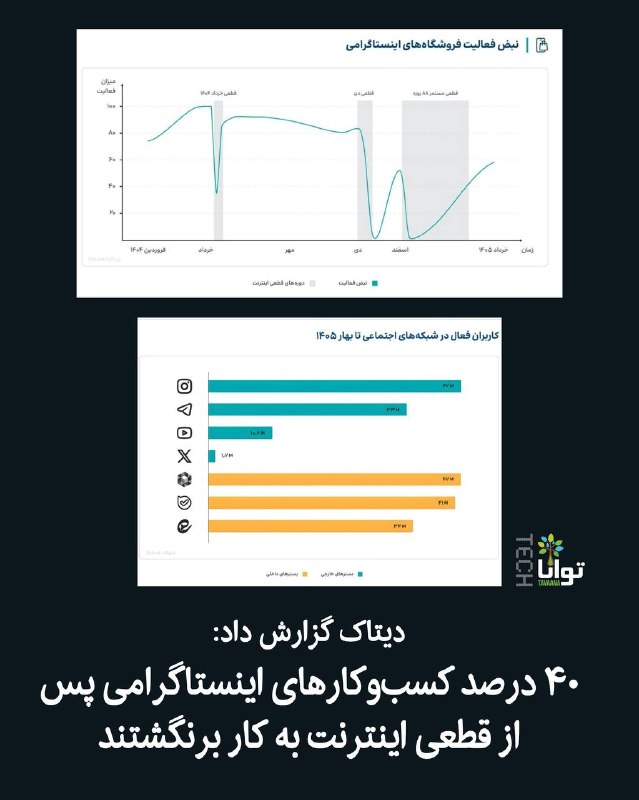 آموزشکده توانا: 📊دیتاک گزارش داد: ۴۰ درصد کسب‌وکارهای اینستاگرامی پس از قطعی اینترنت به کار برنگشتندبرای تعطیل کردن مغازه مردم، همیشه لا