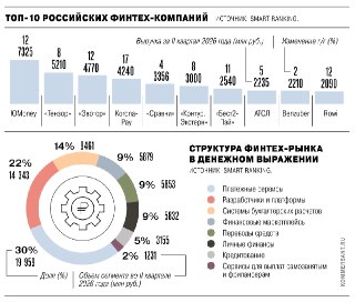 Коммерсантъ: Темпы роста российского финтеха за H1 2026 сократились до 9%– Рост выручки топ-100 на рынке составил 130 млрд (+9%, темп -7 п.п.)– По итогам 2026 финтех-рынок может показать рост на 15-20%– Лидером по доле остается сегмент платежных сервисов (