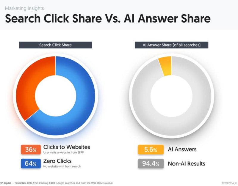 А вы давно переходили на сайт? Ну вот зашли в Поиск, для меня это Google по дефолту. Ищите что-то и если запрос не продуктового вида, типа «купить лопату спб», а контентный запрос, вот вы давно уходили на сам сайт? Как-то незаметно Gemini под поисковой стр