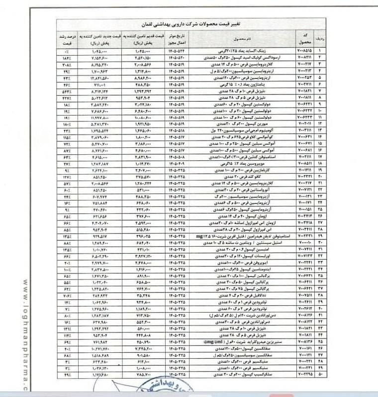 خبر فوری مهم: 🔻 افزایش نرخ ۸۲ قلم دارو/ رشد ۱۲۰ درصدی میانگین قیمت آنتیبیوتیکها 🔹️در میان اقلام مشمول افزایش قیمت، قرص دنپزیل با افز