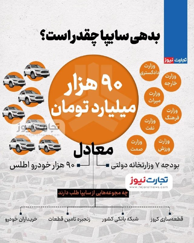 اقتصاد۲۴: 🔺 اینفوگرافی| بدهی سایپا چقدر است؟eghtesaad24.ir@eghtesaad24_Ir