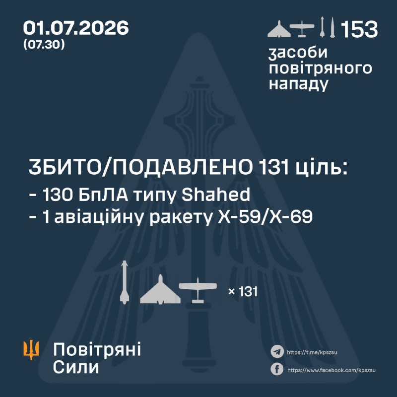 Russian losses per 01/07/26 reported by the Ukrainian General Staff+1210 men+2 tanks+5 ACVs+71 artillery+2 MLRS+4 AD systems+1891 UAVs+5 GRCs