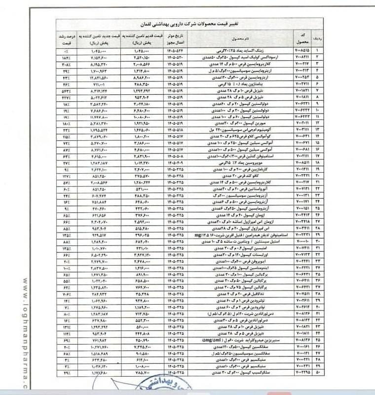 بازار / اخبار و تحلیل های اقتصادی: ♦️افزایش نرخ ۸۲ قلم دارو▪️ رشد ۱۲۰ درصدی میانگین قیمت آنتیبیوتیکها 🔹 یک شرکت دارویی در اطلاعیهای در سامانه کدال از اف