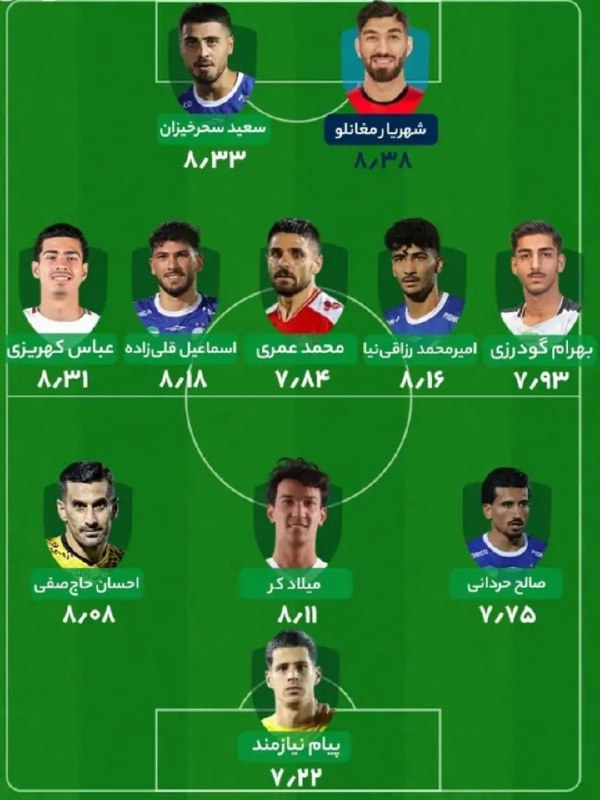 تیراختور/Tiracturclub: تیم منتخب هفته اول لیگبرتر از نگاه فوتبال ۳۶۰ با حضور شهریار مغانلو از تیراختور 🆔 @Tiraxtur