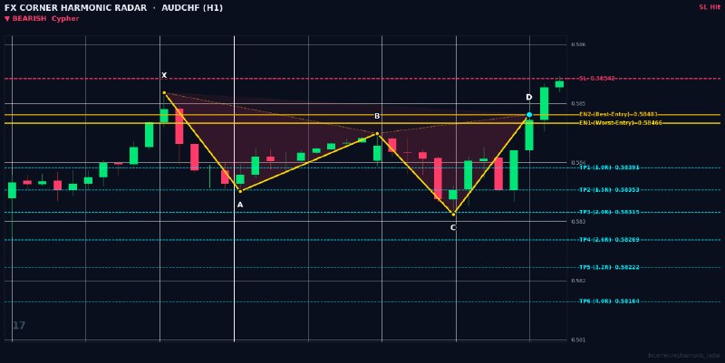 Harmonic Patterns: ⚡️ HARMONIC RADAR — LIVE SIGNAL ALERT ⚡️ 📊 Pair: #AUDCHF | #H1 🎯 Pattern: 🔴 📉 Bearish Cypher 📈 Action: SELL / SHORT 🔹 En