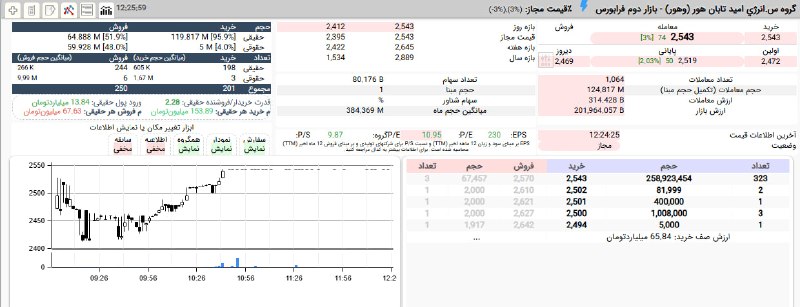 بورس۲۴ | Bourse24: #وهور پس از 5 روز متوالی اصلاح قیمتی، امروز از 241 به 254 تومان صعود کرد و با برتری بیش از 2 برابری تقاضای حقیقی دقایق پ