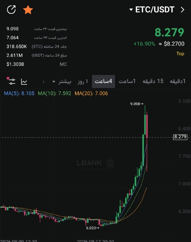 ShitCoin‌‌‌‌ New🐳شت کوین: ETC +17%