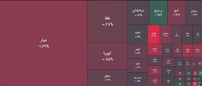 قیمت ارز، طلا و خودرو: 🟡پایان معاملات صندوق های طلا و سکه عمدتا در محدوده 1%- با خروج 2,6 همت پول حقیقی به ازاء حدود 26 همت معامله😉 @arz_talaaa