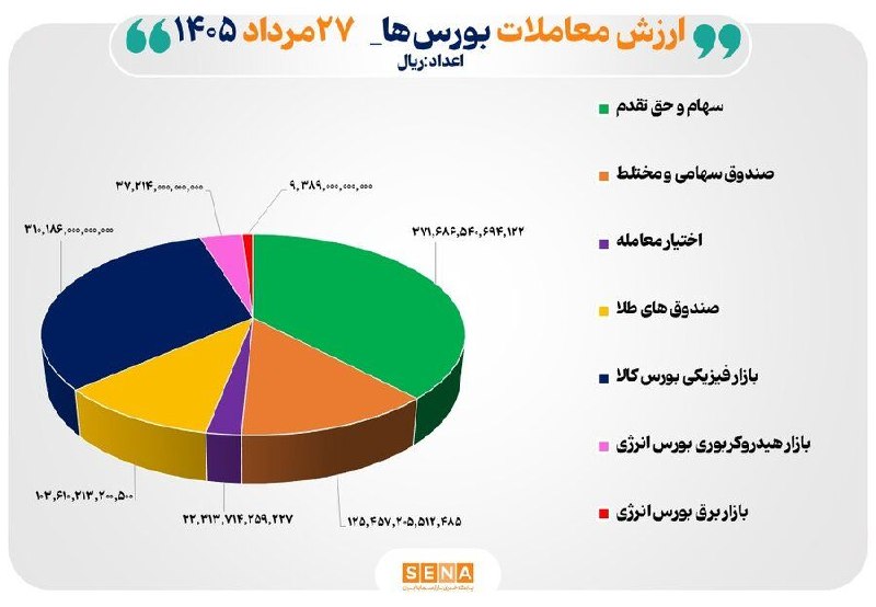 SenaNews سنانیوز: 💠 ۹۸ همت مبادله اوراق بهادار و کالا در ۴ بورس ایران🔺داده‌های مدیریت نظارت بر بورس‌های سازمان بورس و اوراق بهادار نشان می