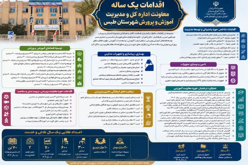 طبسیا 🌴: #باهم_ببینیم📊 یک سال؛ یک قاب از تلاش و تحول در آموزش و پرورش طبس🔹 از توسعه فضاهای آموزشی و ورزشی تا هوشمندسازی، تجهیز مد