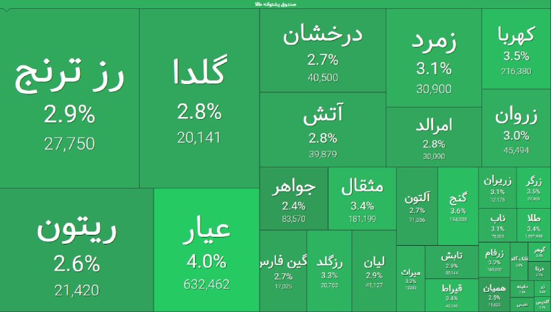 گروه خدمات بازار سرمایه پاداش: 🔵 ورود سنگین جریان نقد به صندوق‌های طلا🔺ارزش معاملات خرد صندوق‌های طلا در بازار سهام 22 هزار و 214 میلیارد تومان است و ر
