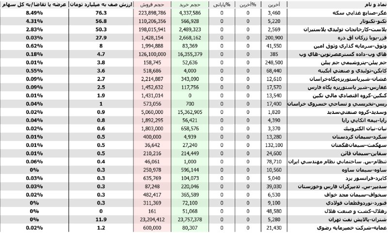 شناسایی تحرکات: بیشترین #عرضه_ها در #پیش_گشایش مرتب شده براساس ارزش صف