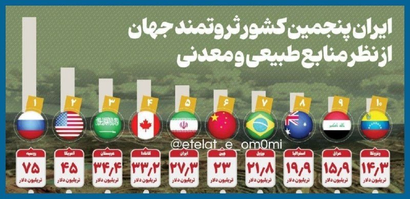 مطالب ده ریشتری: ایـران کمتر از یک درصد مساحت و جمعیت جهان را دارد، اما ۷ درصد کل منابع جهان را داراست، با چنین سهمی، ایرانیان می‌بایست د