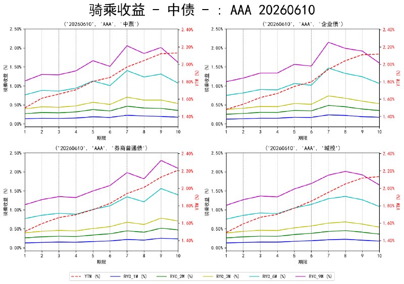 #骑乘收益 - 中债 - 20260610