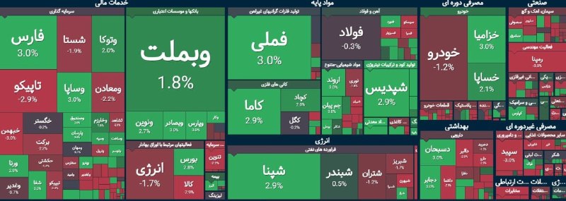 کانال خبری اقتصادی: 🔸۵۴ درصد نمادهای بورس فعلا قرمزن ۳.۵ همت هم خروج پول داشته
