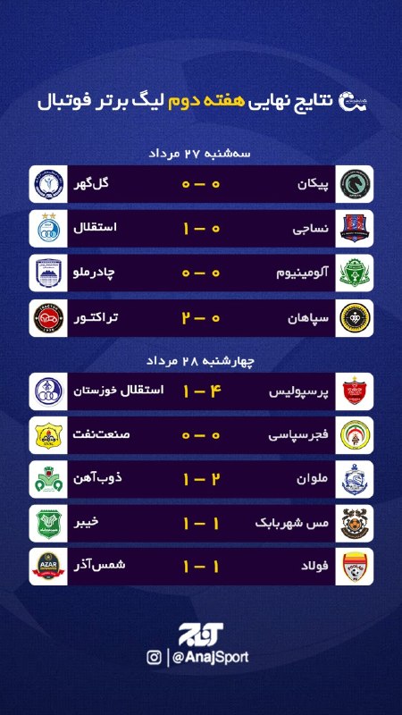 اخبار آذربایجان [ آناج ]: ⚽ نتایج لیگ برتر فوتبال در پایان هفته دومتراکتور فاتح بازی بزرگ📡اخبار داغ آذربایجان را از کانال‌های پایگاه خبری تحلیلی آ