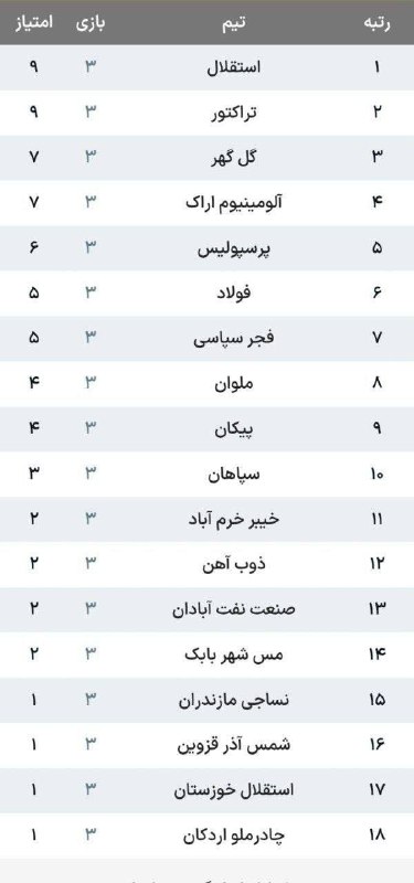 عصرخبر asrkhabar.com: استقلال در صدر ماند🔹پایان هفته سوم لیگ‌برتر ایراننتایج:فولاد ۳ - ۰ صنعت نفتگل‌گهر ۳ - ۰ چادرملوذوب‌آهن ۱ - ۱ مس شهربابکخ