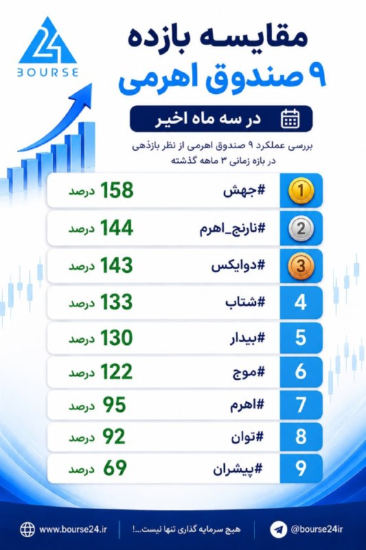 بورس۲۴ | Bourse24: سه ماه از بازگشایی بورس گذشتبررسی بازدهی صندوق های اهرمی در بازارسهام@bourse24ir