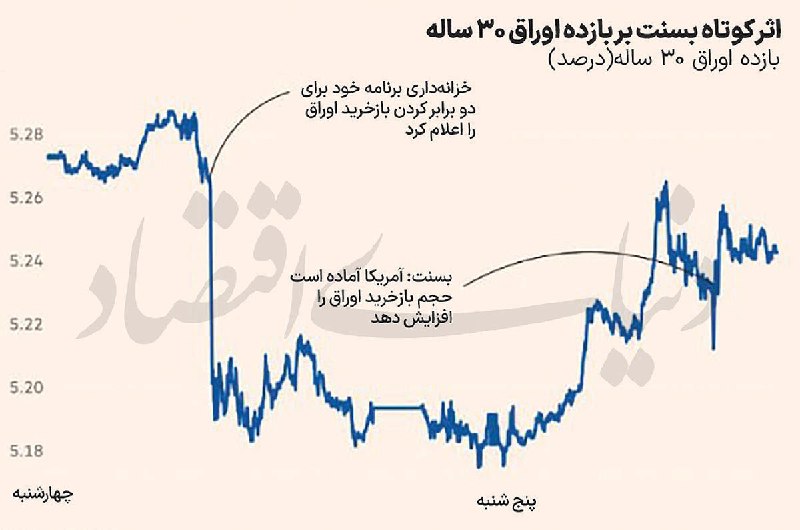 روزنامه دنیای اقتصاد: پیامد بسته «بسنت» / انتشار اوراق ۳۰ساله بر بازارها و نرخ بهره چه اثری دارد؟🔹اسکات بسنت، وزیر خزانه‌داری آمریکا، برای مها
