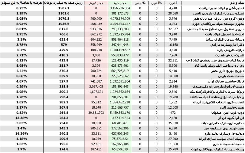 شناسایی تحرکات: بیشترین #تقاضاها در #پیش_گشایش مرتب شده براساس ارزش صف