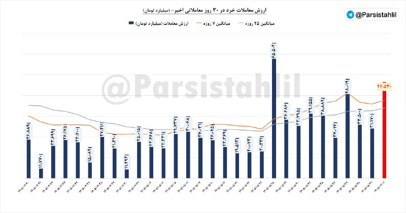 اخبار بورس | Tse Press: 🔵 ارزش معاملات خرد امروز بازار مورخ 1 شهریور 1405 مبلغ 46530 میلیارد تومان بود. /پارسیس@TsePress
