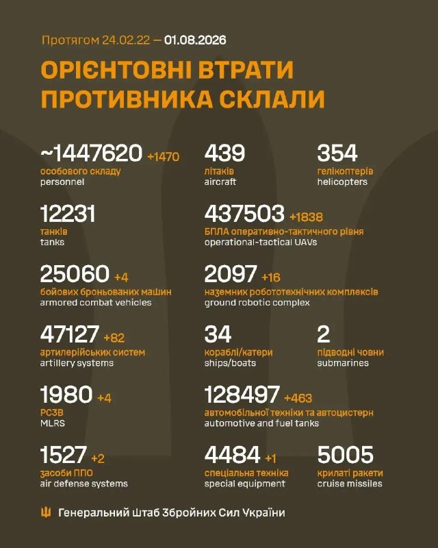 Минулої доби ліквідовано 1470 окупантів