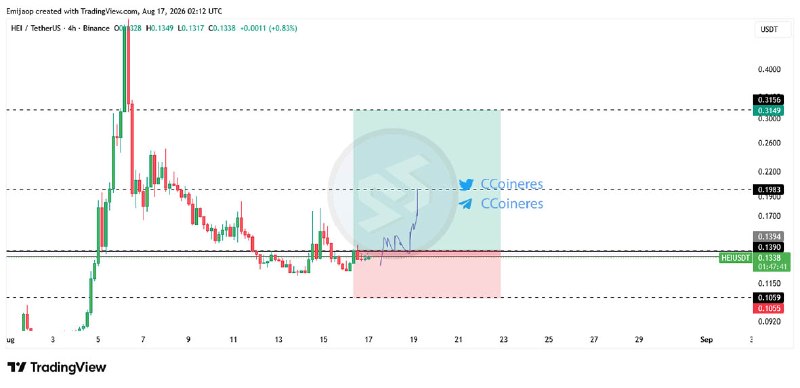 سیگنال ارز دیجیتال: #HEIتریگر عدد 0.14 یا منتظر کلوز 4 ساعته بالای 0.1396