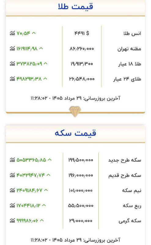قم زیبا: 🔴📸طلا در آستانه ۲۰ میلیونی شدن🔹سکه : ۱۹۹,۵۰۰,۰۰۰✅ @qome_ziba