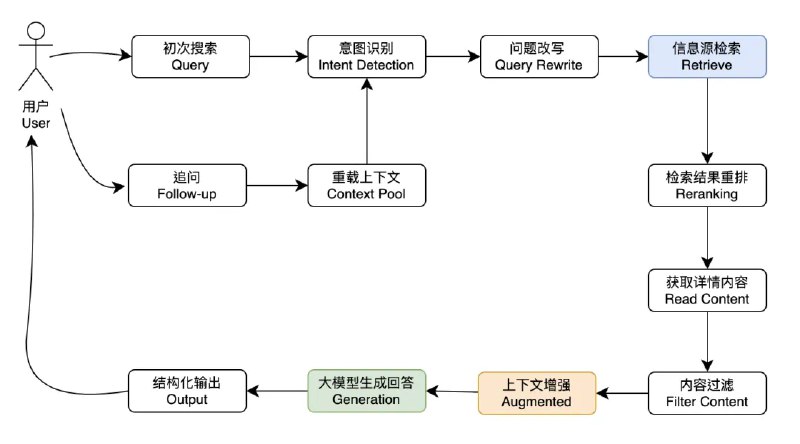 实现垂类 AI 搜索引擎 SOP👇# 确定三个核心问题：1. source list 从哪些地方检索数据2. answer prompt 使用什么提示词模板回复3. llm model 使用哪个大语言模型回复# 搜索前query rewrite：1. 结合历史消息，判断当前 query 是否需要 retrieve2. 结合历史消息，做指代消解，把代词替换成具体的名词3. 从指代消解后的 query 提取关键词 keywords# RAG 流程1. 使用query + keywords 作为入参，从source list 获取检索结果（在线API检索+本地index检索），必要时可对 query + keywords 进行翻译，使用不同语言进行多轮检索2. 检索结果聚合重排reranking3. 获取重排后 top_k 条内容详情4. 使用回复提示词 + 检索内容 + 历史消息作为 context，带上最新 query 请求 LLM 回复# 主要工程量1. 对内容源 build index对于没有标准API的source，需要对source站点的数据构建索引