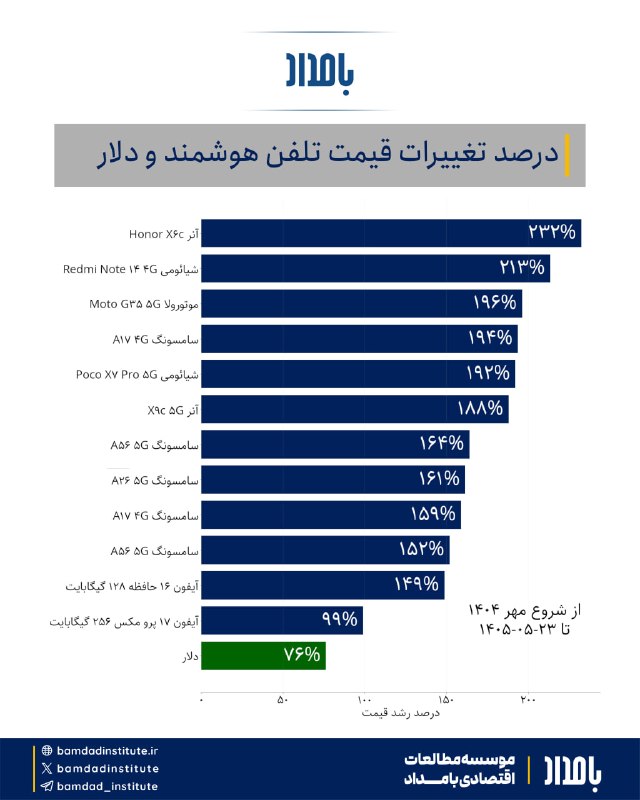 توییتر دانشگاه تهرانی ها: رشد قیمت تلفن‌های هوشمند و موبایل در ماه‌های اخیر آنقدر سریع بوده که بسیاری از مدل‌های متوسط و ارزان حالا از دسترس خانوا