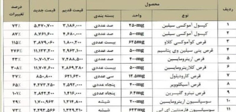 صدای تهران | خبر فوری 🔖: 🔴 عکسی از افزایش عجیب و غریب قیمت دارو.@seday_teh ⚡️