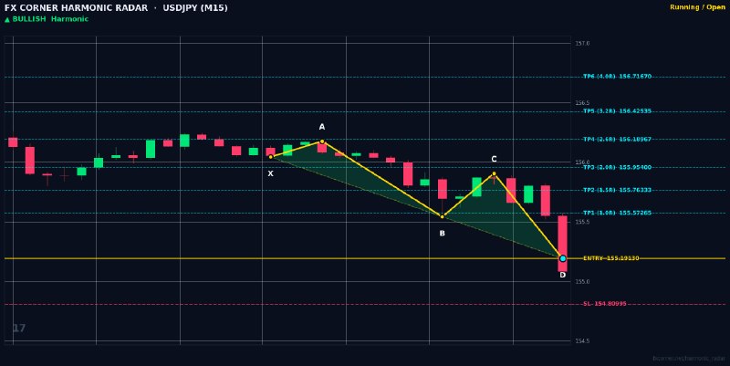 Harmonic Patterns: ⚡️ HARMONIC RADAR — LIVE SIGNAL ALERT ⚡️📊 Pair: #USDJPY | #M15🎯 Pattern: 🟢 📈 Bullish Wolf Wave📈 Action: BUY / LONG🔹 Entr