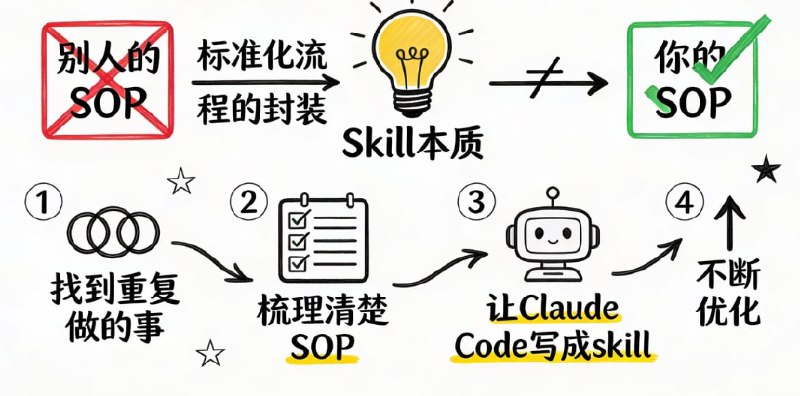最近到处都在分享 Claude Skills，各种 marketplace 上也有现成的 skill
