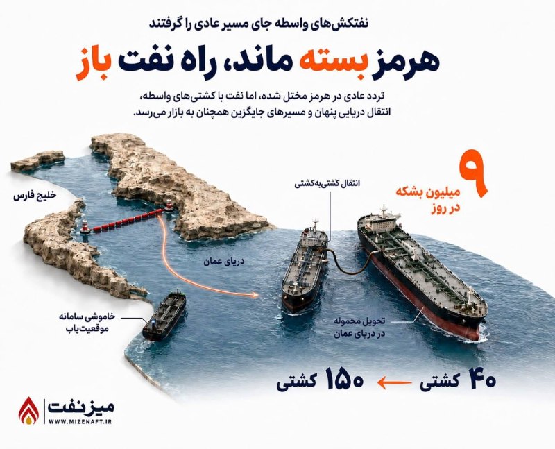 هفته نامه طلوع بم: 🔺خبری از نفت ۲۰۰ دلاری نیست / هماکنون هر بشکه ۸۶ دلار🔹رسانه میز نفت گزارش داده: تنگه بسته است اما نفت رد میشود 🔹 جدای