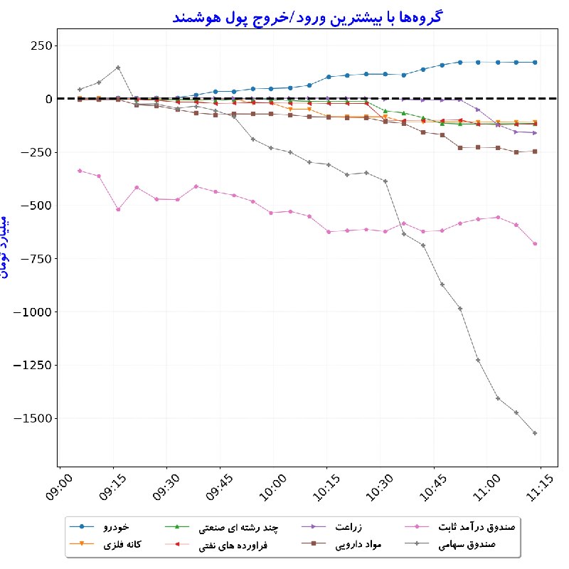 بورس در لحظه: #گروه‌ها_بیشترین‌ورودوخروج_‌پول‌هوشمند#D1405_06_01 11:13