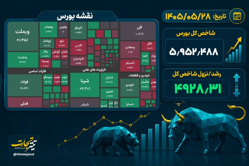 تیتر تجارت: ♦️ #نبض_بورس | رشد ۴ هزار واحدی شاخص بورس🔹شاخص کل بورس با رشد ۴ هزار واحدی در پایان معاملات امروز به ۵ میلیون و ۹۵۲ هزار