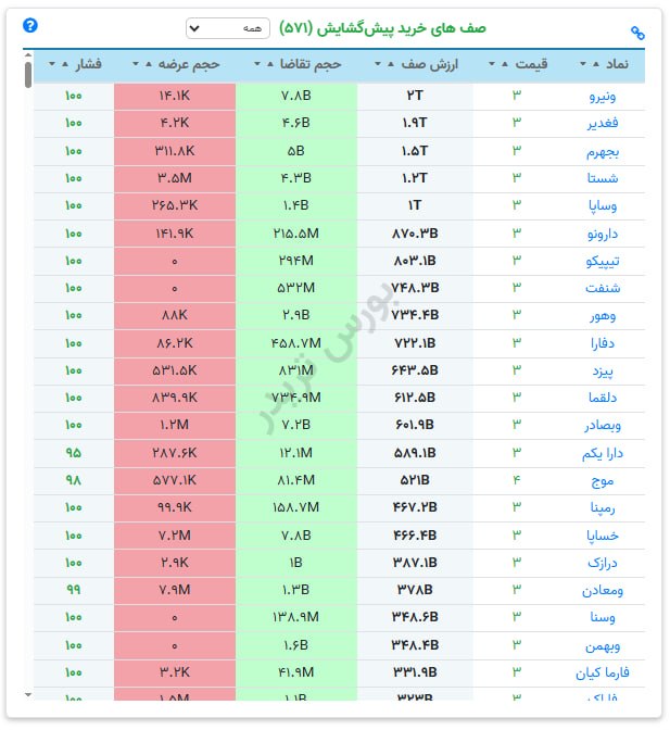 توییتر_بورس: نمادها با بیشترین ارزش صف خرید@twitter_bourse