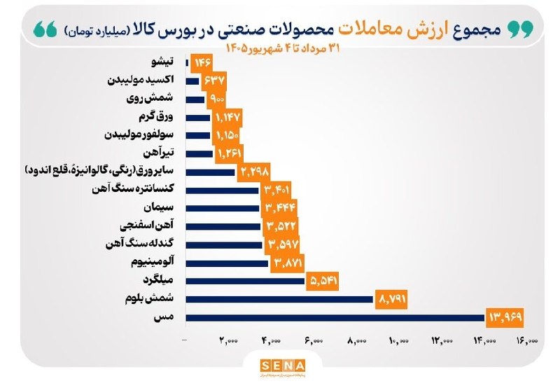 SenaNews سنانیوز: #گزارش🔸مس برای سومین هفته متوالی صدرنشین ارزش معاملات بورس کالا شد🔵در هفته منتهی به ۴ شهریور ۱۴۰۵، مس با ثبت ۱۳ هزار و ۹
