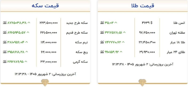 فلاح اوشاخلاری: سکه ۲۲۳ میلیون تومان!قیمت اتحادیه طلا@faalaah #فلاح_اوشاخلاری