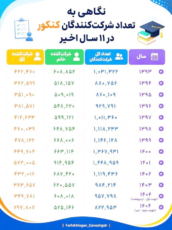 اخبار سازمان سنجش آموزش کشور: 🔴 دخترها همچنان بیشترین شرکت کنندگان بزرگ‌ترین رقابت علمی کشور▫️ آمارها نشان می‌دهد در سال‌های اخیر تقریباً از هر سه داو