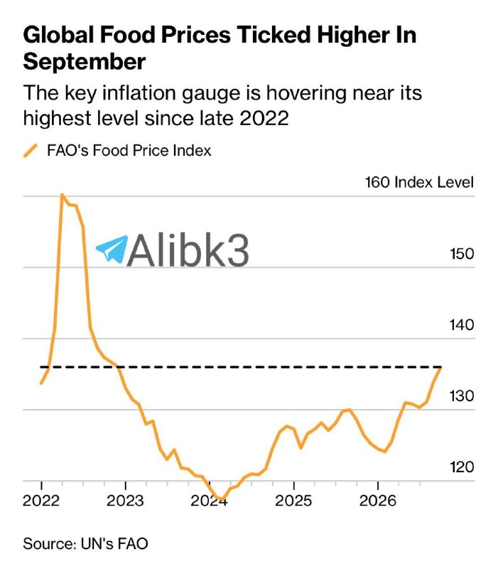 Global food prices continue to rise, reaching the highest level since November 2022 in September as a result of the circumstances the region is going through.