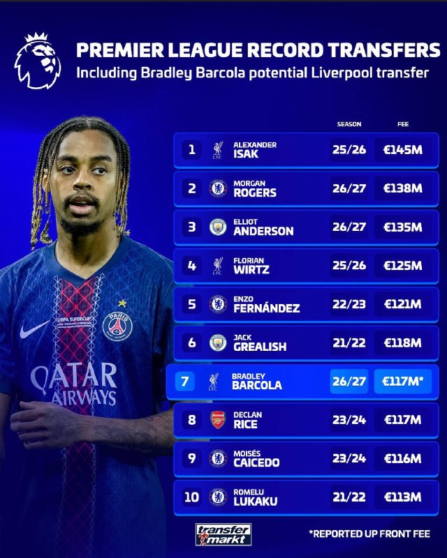 FIFA News 90: 🏴 بارکولا و لیورپول در صورت نهایی شدن؛🔝 سومین انتقال گرانقیمت این فصل📌 بردلی بارکولا ممکن است با انتقالی ۱۱۷ میلی