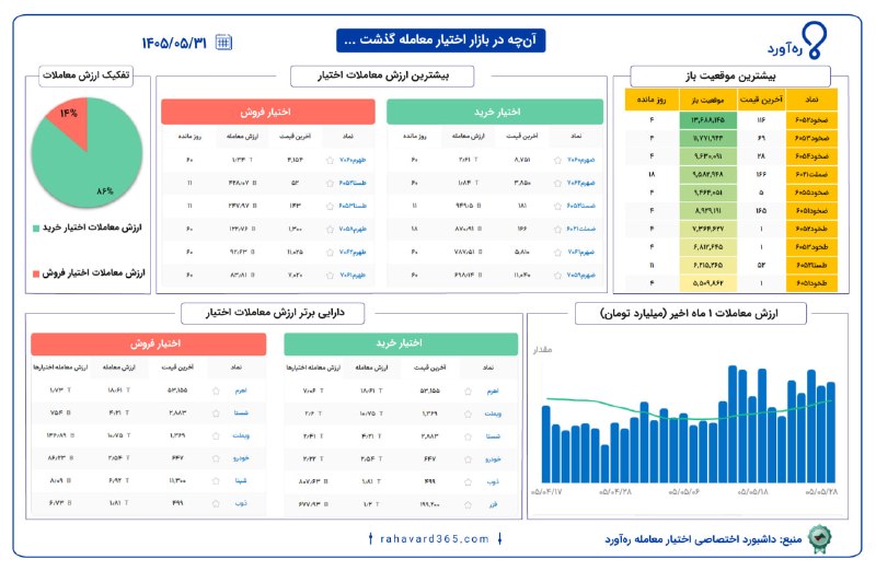 رهآورد | Rahavard: گزارش روزانه بازار اختیار معامله🌟 ارزش معاملات: ۱.۹۹ همت⚡️برای دسترسی به جزئیات اطلاعات مربوط به قراردادهای اختیار معامل