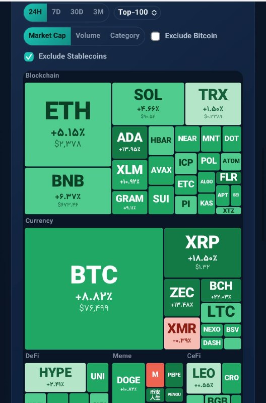 کانال محافظ کریپتو اسمارت: #btc 76,000#Eth 2,378🙊مارکت داره سنگین و پشت هم پامپ میکنه🙊اما🔹منی که تو کف اتریوم ۱۶۰۰ و بیتکوین ۶۵ هزار بهت میگفتم بخر