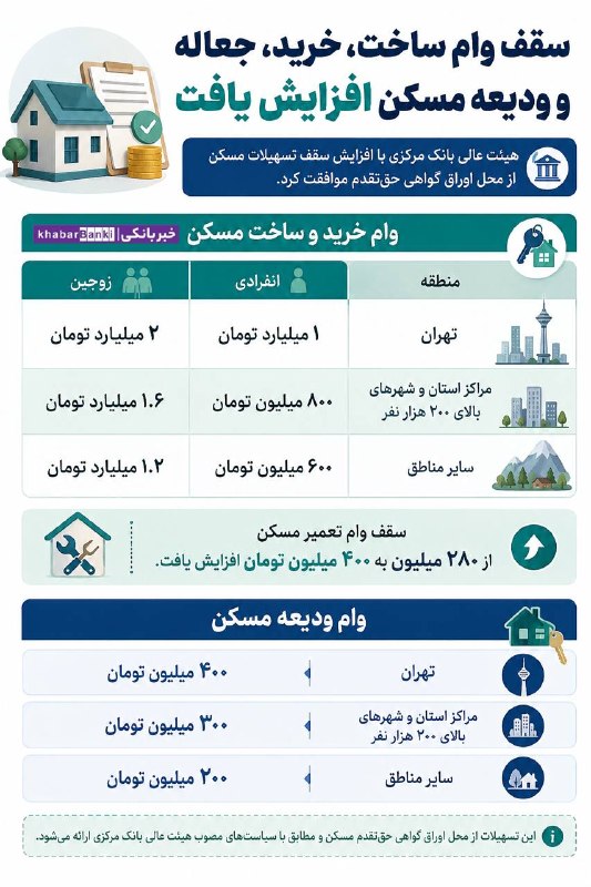 خبر فوری/ عصر فوری: سقف وام ساخت، خرید، جعاله و ودیعه مسکن افزایش یافت👈هیئت عالی بانک مرکزی با افزایش سقف تسهیلات مسکن از محل اوراق گواهی حق