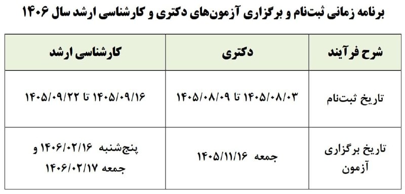 آوای فرهنگی: تاریخ ثبتنام و برگزاری آزمونهای دکتری و کارشناسی ارشد سال آینده اعلام شددکتری: ثبتنام: ۳ تا ۹ آبان ۱۴۰۵ آزمون: ۱۶ بهم