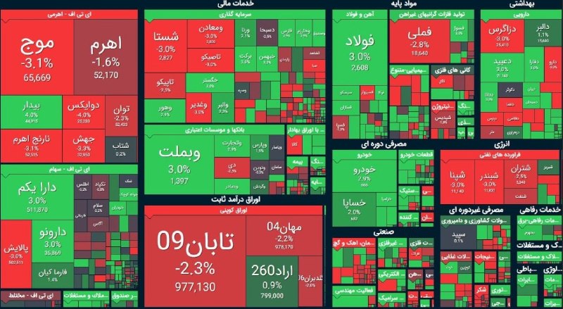 خبر فوری جنگ: 🔼شاخص کل بورس در پایان معاملات امروز با رشد ۸ هزار واحدی به ۶ میلیون و ۷۰ هزار واحد رسید✅️ @khabar_brouz